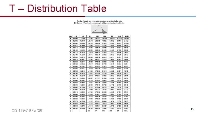 T – Distribution Table CIS 419/519 Fall’ 20 35 