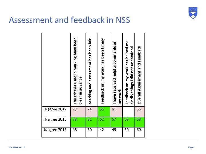 Assessment and feedback in NSS dundee. ac. uk Page 