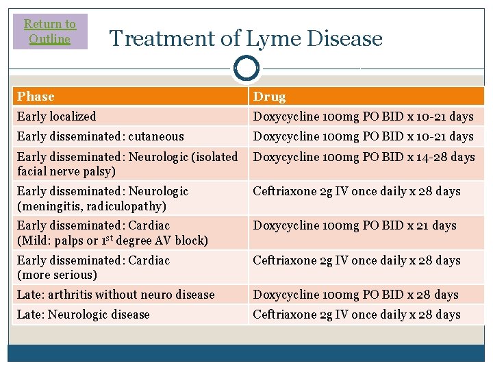 Return to Outline Treatment of Lyme Disease Phase Drug �IDSA guidelines (2006) exist Early