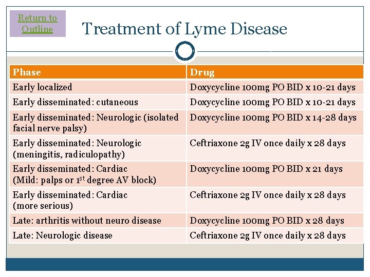 Return to Outline Treatment of Lyme Disease Phase Drug �IDSA guidelines (2006) exist Early Return to Outline Treatment of Lyme Disease Phase Drug �IDSA guidelines (2006) exist Early