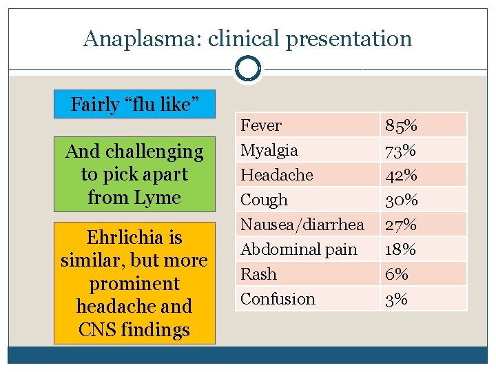 Anaplasma: clinical presentation Fairly “flu like” And challenging to pick apart from Lyme Ehrlichia Anaplasma: clinical presentation Fairly “flu like” And challenging to pick apart from Lyme Ehrlichia