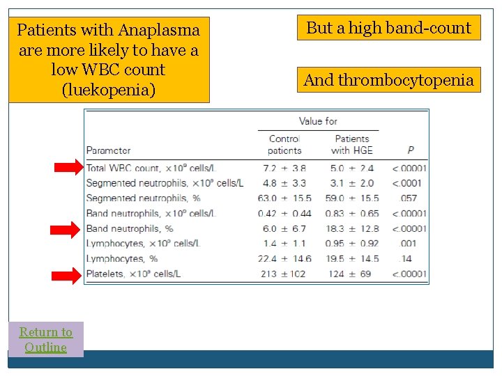 Patients with Anaplasma are more likely to have a low WBC count (luekopenia) Return