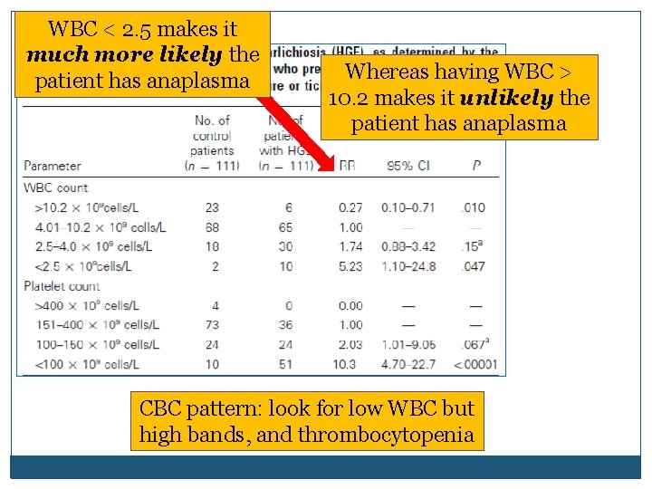 WBC < 2. 5 makes it much more likely the patient has anaplasma Whereas