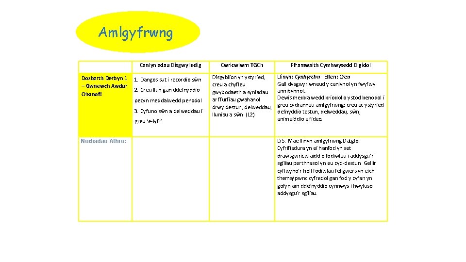 Amlgyfrwng Dosbarth Derbyn 1 – Gwnewch Awdur Ohonof! Nodiadau Athro: Canlyniadau Disgwyliedig 1. Dangos