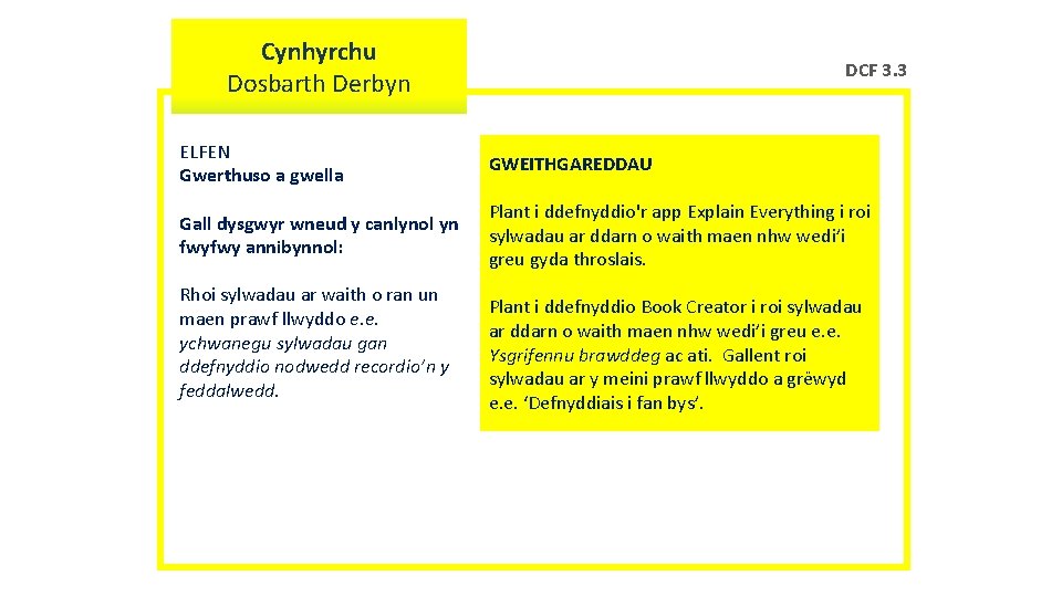 Cynhyrchu Dosbarth Derbyn ELFEN Gwerthuso a gwella Gall dysgwyr wneud y canlynol yn fwyfwy