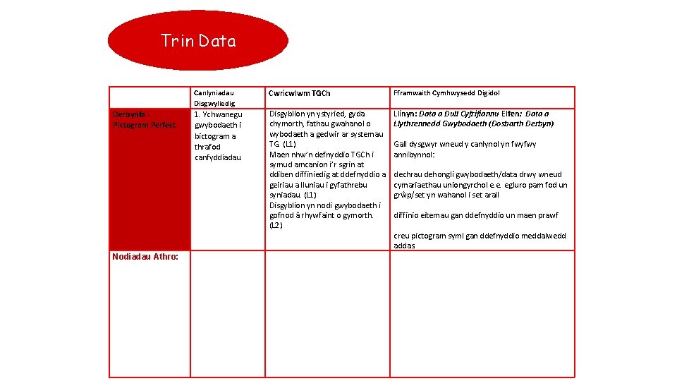 Trin Data Derbynfa - Pictogram Perfect Nodiadau Athro: Canlyniadau Disgwyliedig Cwricwlwm TGCh Fframwaith Cymhwysedd