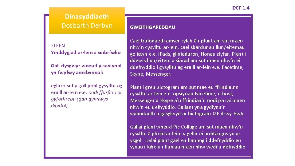 DCF 1. 4 Dinasyddiaeth Dosbarth Derbyn ELFEN Ymddygiad ar-lein a seibrfwlio Gall dysgwyr wneud