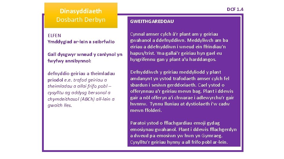 Dinasyddiaeth Dosbarth Derbyn ELFEN Ymddygiad ar-lein a seibrfwlio Gall dysgwyr wneud y canlynol yn