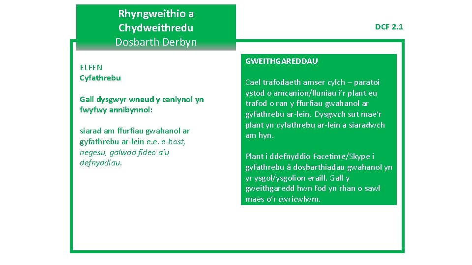 Rhyngweithio a Chydweithredu Dosbarth Derbyn ELFEN Cyfathrebu Gall dysgwyr wneud y canlynol yn fwyfwy