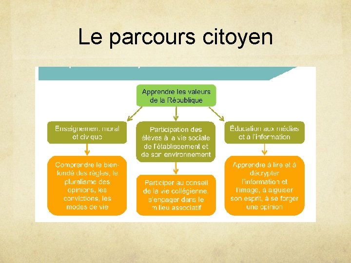 Le parcours citoyen 