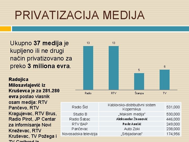 PRIVATIZACIJA MEDIJA Ukupno 37 medija je kupljeno ili ne drugi način privatizovano za preko