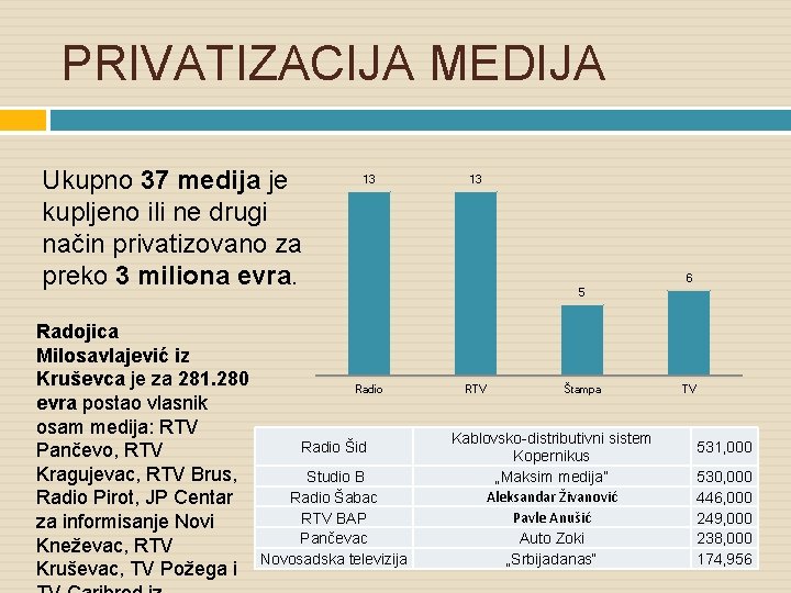 PRIVATIZACIJA MEDIJA Ukupno 37 medija je kupljeno ili ne drugi način privatizovano za preko PRIVATIZACIJA MEDIJA Ukupno 37 medija je kupljeno ili ne drugi način privatizovano za preko