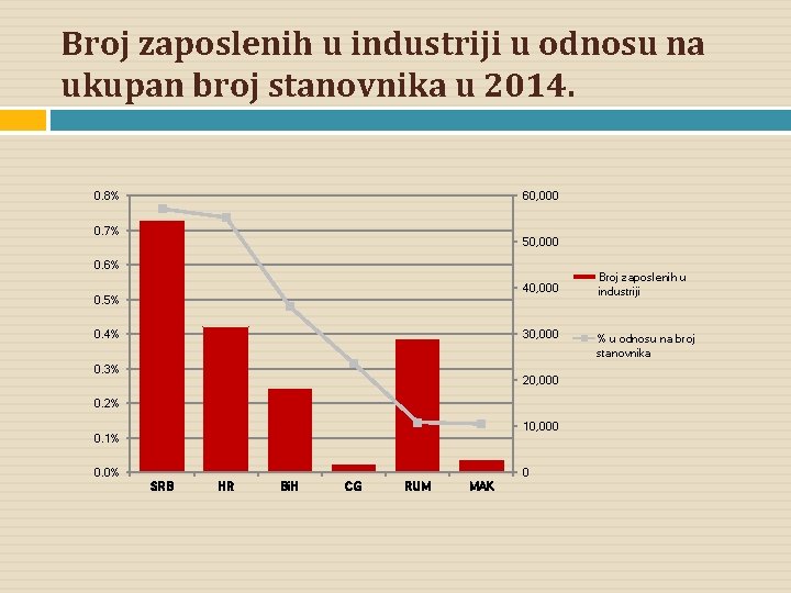 Broj zaposlenih u industriji u odnosu na ukupan broj stanovnika u 2014. 0. 8%