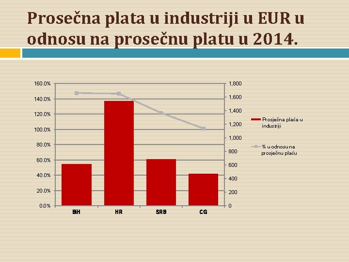 Prosečna plata u industriji u EUR u odnosu na prosečnu platu u 2014. 160.