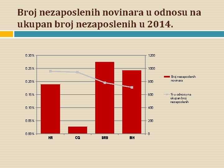 Broj nezaposlenih novinara u odnosu na ukupan broj nezaposlenih u 2014. 0. 30% 1200