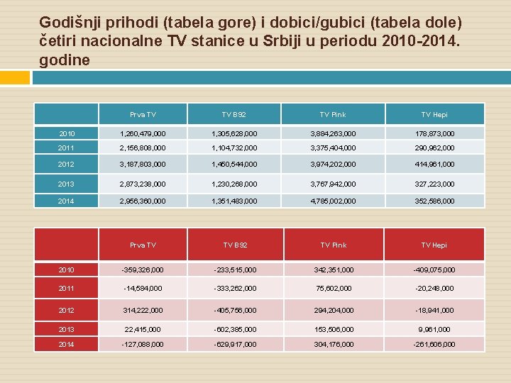 Godišnji prihodi (tabela gore) i dobici/gubici (tabela dole) četiri nacionalne TV stanice u Srbiji