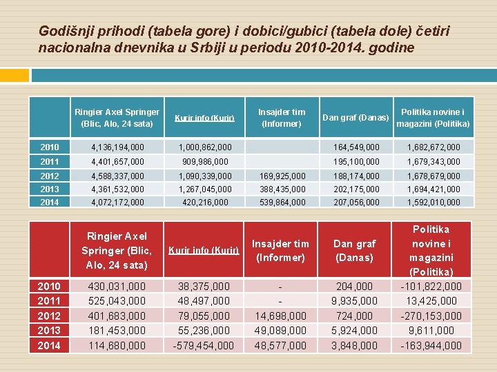 Godišnji prihodi (tabela gore) i dobici/gubici (tabela dole) četiri nacionalna dnevnika u Srbiji u