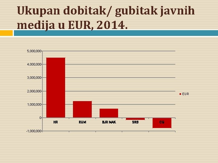 Ukupan dobitak/ gubitak javnih medija u EUR, 2014. 5, 000 4, 000 3, 000