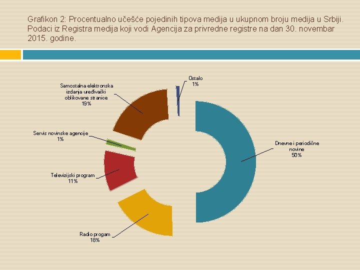 Grafikon 2: Procentualno učešće pojedinih tipova medija u ukupnom broju medija u Srbiji. Podaci