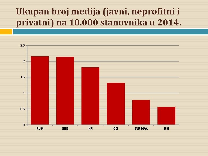 Ukupan broj medija (javni, neprofitni i privatni) na 10. 000 stanovnika u 2014. 2.