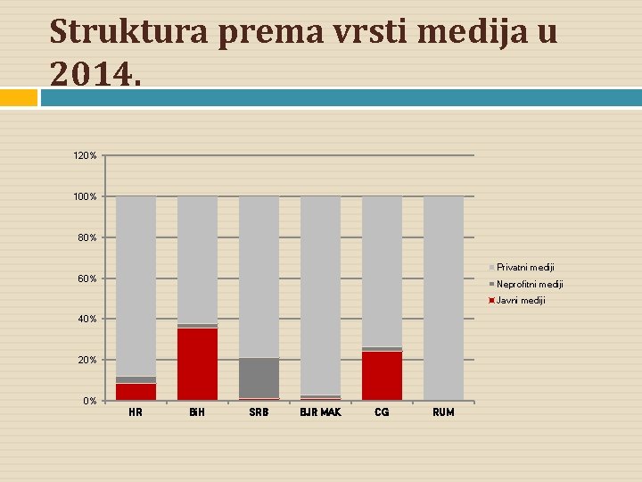 Struktura prema vrsti medija u 2014. 120% 100% 80% Privatni mediji 60% Neprofitni mediji