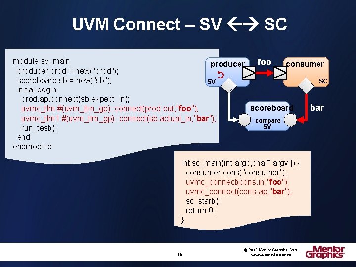 UVM Connect – SV SC module sv_main; foo producer consumer producer prod = new("prod");