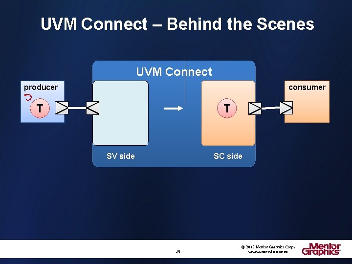 UVM Connect – Behind the Scenes UVM Connect producer consumer T T SV side