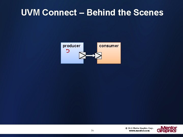 UVM Connect – Behind the Scenes producer consumer 21 © 2013 Mentor Graphics Corp.