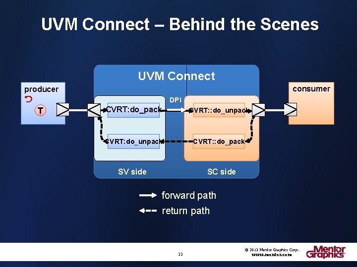 UVM Connect – Behind the Scenes UVM Connect consumer producer DPI T CVRT: do_pack