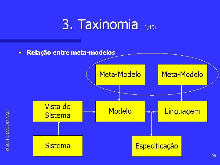 3. Taxinomia (2/15) © 2001 UM/EE/DI/JMF § Relação entre meta-modelos Vista do Sistema Meta-Modelo 3. Taxinomia (2/15) © 2001 UM/EE/DI/JMF § Relação entre meta-modelos Vista do Sistema Meta-Modelo