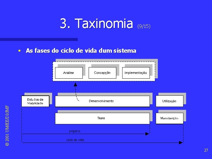 3. Taxinomia (9/15) © 2001 UM/EE/DI/JMF § As fases do ciclo de vida dum 3. Taxinomia (9/15) © 2001 UM/EE/DI/JMF § As fases do ciclo de vida dum