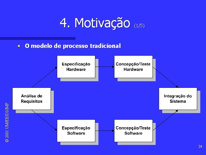 4. Motivação (1/5) © 2001 UM/EE/DI/JMF § O modelo de processo tradicional 34 4. Motivação (1/5) © 2001 UM/EE/DI/JMF § O modelo de processo tradicional 34