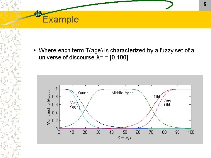 6 Example • Where each term T(age) is characterized by a fuzzy set of 6 Example • Where each term T(age) is characterized by a fuzzy set of