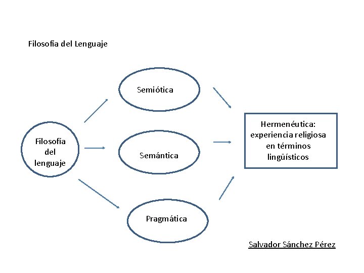 Filosofía del Lenguaje Semiótica Filosofía del lenguaje Semántica Hermenéutica: experiencia religiosa en términos lingüísticos