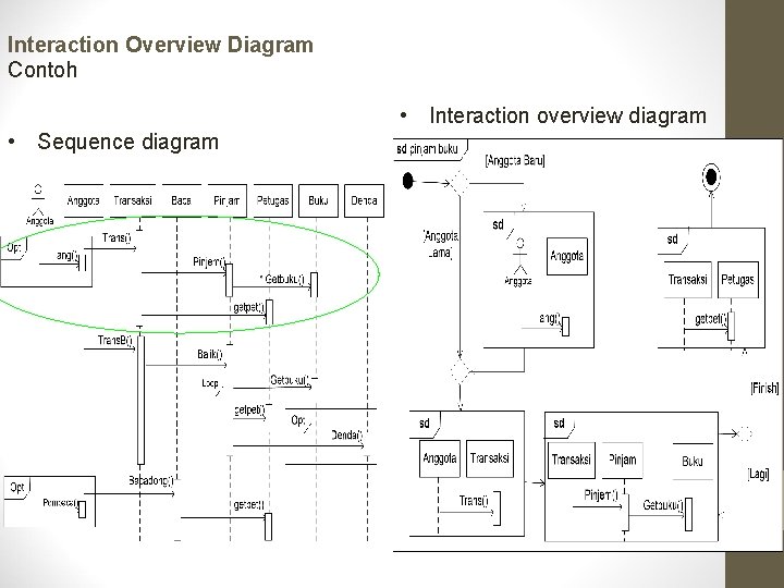 Interaction Overview Diagram Contoh • Interaction overview diagram • Sequence diagram 