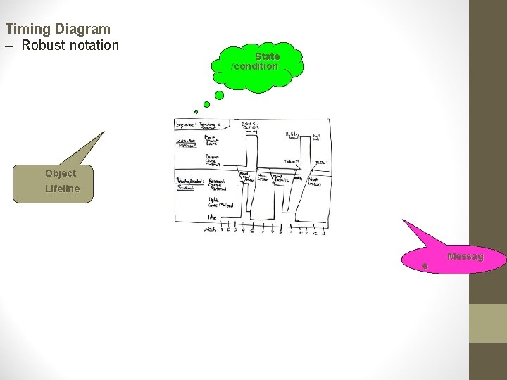 Timing Diagram – Robust notation State /condition Object Lifeline e Messag 