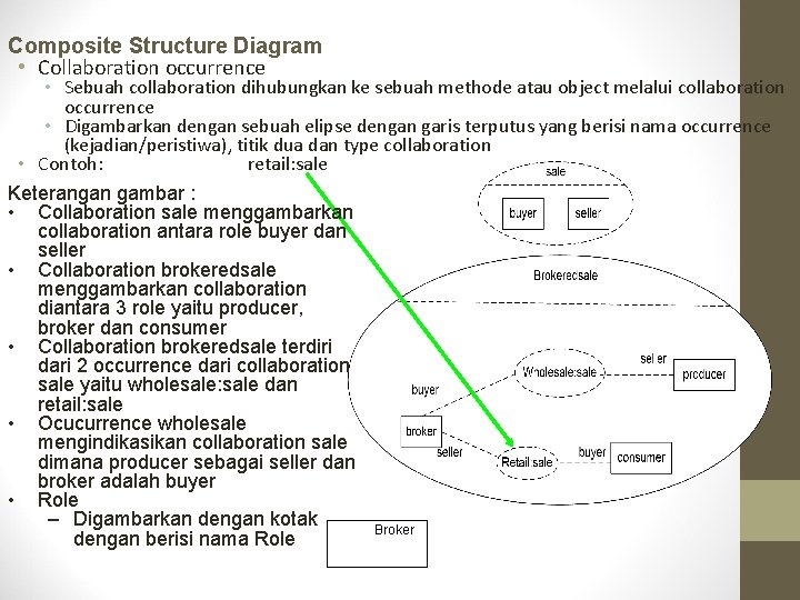 Composite Structure Diagram • Collaboration occurrence • Sebuah collaboration dihubungkan ke sebuah methode atau Composite Structure Diagram • Collaboration occurrence • Sebuah collaboration dihubungkan ke sebuah methode atau