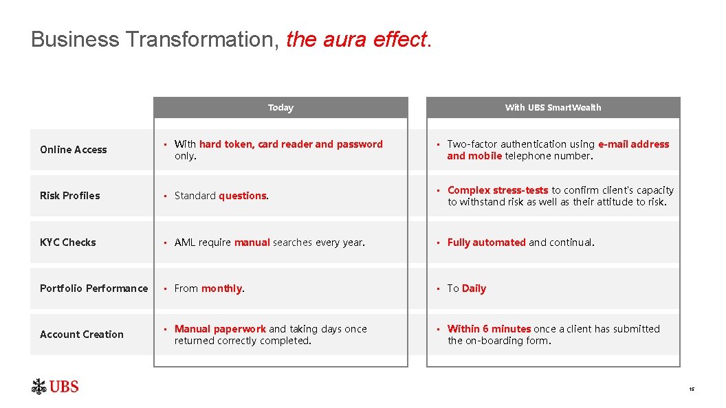 Business Transformation, the aura effect. Today With UBS Smart. Wealth Online Access • With