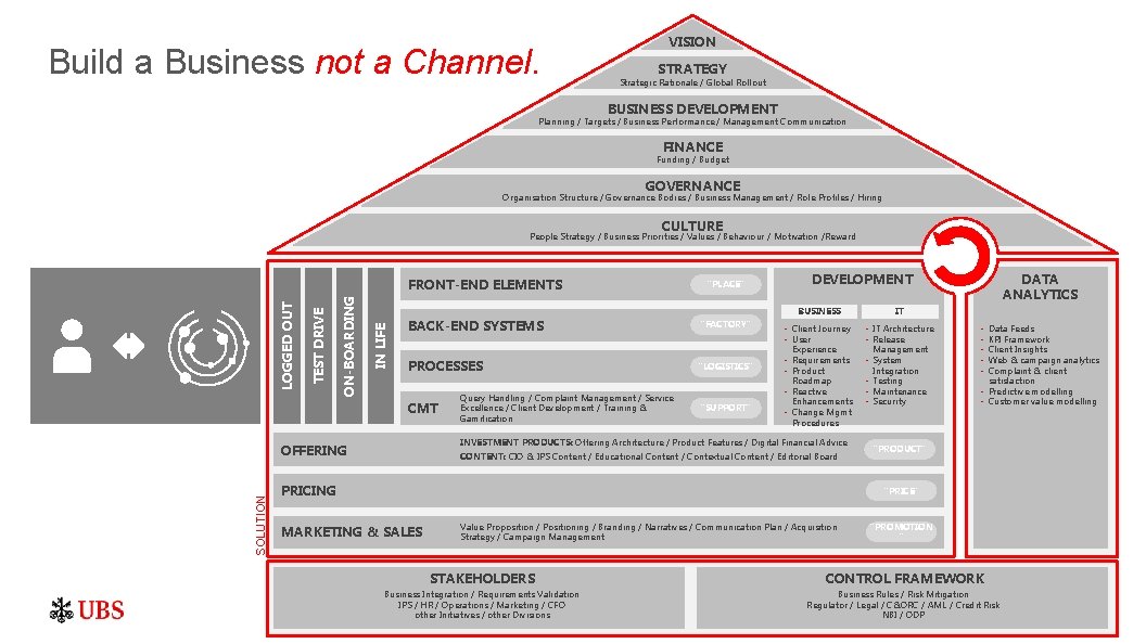 Build a Business not a Channel. VISION STRATEGY Strategic Rationale / Global Rollout BUSINESS