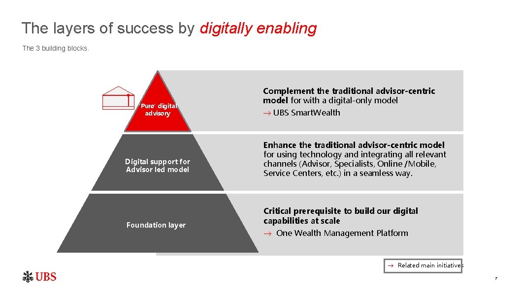 The layers of success by digitally enabling The 3 building blocks. 'Pure' digital advisory