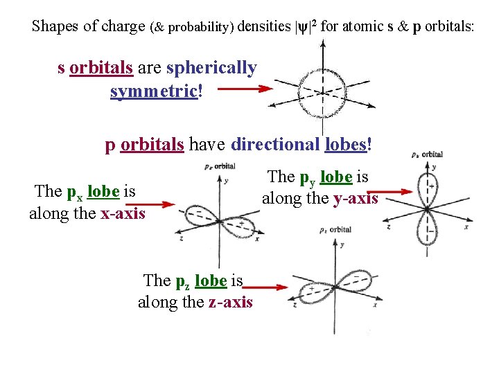 Shapes of charge (& probability) densities |ψ|2 for atomic s & p orbitals: s