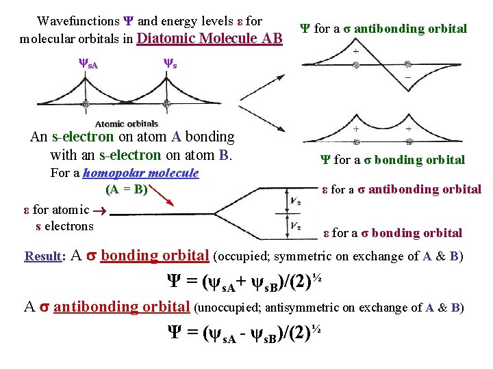 Wavefunctions Ψ and energy levels ε for molecular orbitals in Diatomic Molecule AB ψs.