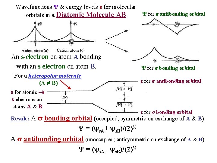 Wavefunctions Ψ & energy levels ε for molecular orbitals in a Diatomic Molecule AB