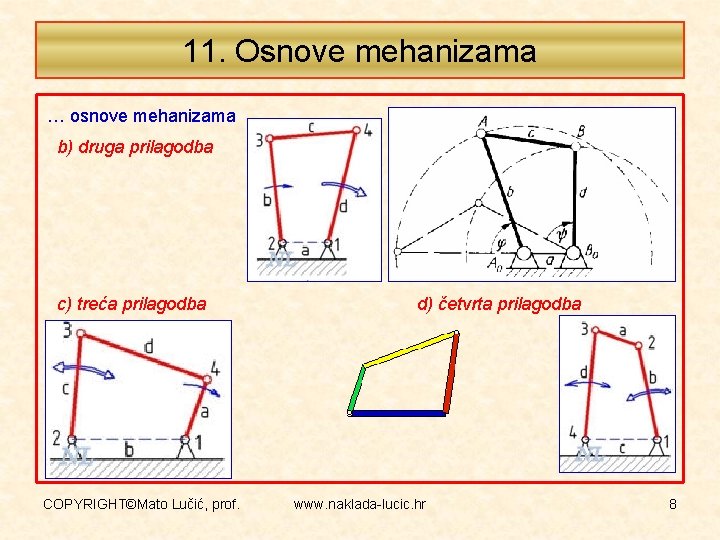 11. Osnove mehanizama … osnove mehanizama b) druga prilagodba c) treća prilagodba COPYRIGHT©Mato Lučić,