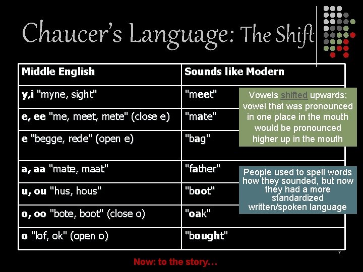 Chaucer’s Language: The Shift Middle English Sounds like Modern y, i "myne, sight" "meet"