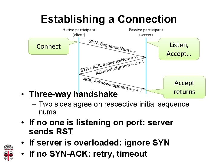 Establishing a Connection Connect Listen, Accept… • Three-way handshake Accept returns – Two sides