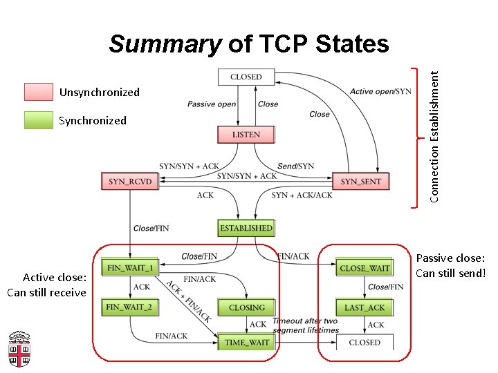 Unsynchronized Synchronized Active close: Can still receive Connection Establishment Summary of TCP States Passive