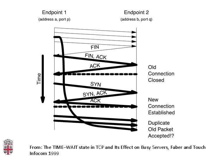 From: The TIME−WAIT state in TCP and Its Effect on Busy Servers, Faber and