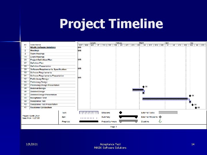 Project Timeline 3/9/2021 Acceptance Test MAJIK Software Solutions 14 