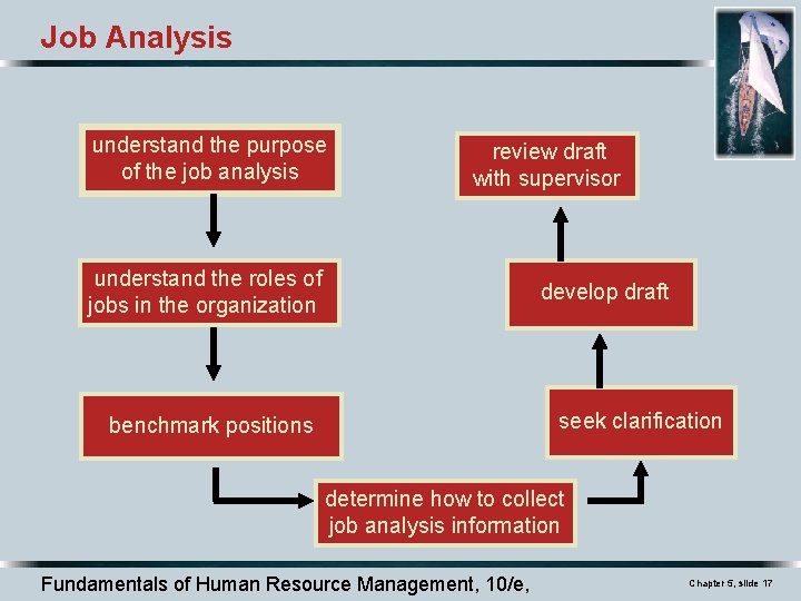 Job Analysis understand the purpose of the job analysis review draft with supervisor understand